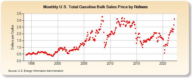 U.S. Total Gasoline Bulk Sales Price by Refiners (Dollars per Gallon)