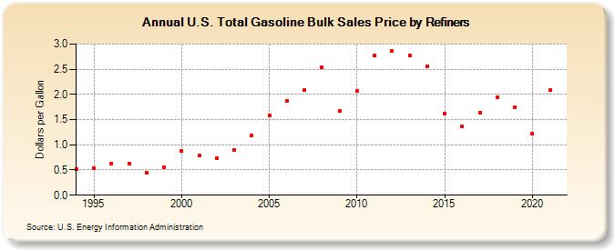 U.S. Total Gasoline Bulk Sales Price by Refiners (Dollars per Gallon)