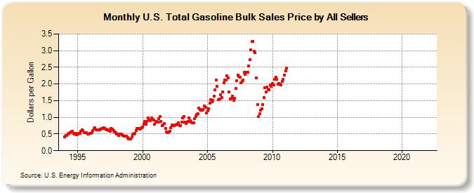 U.S. Total Gasoline Bulk Sales Price by All Sellers (Dollars per Gallon)