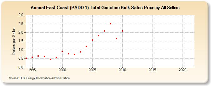 East Coast (PADD 1) Total Gasoline Bulk Sales Price by All Sellers (Dollars per Gallon)