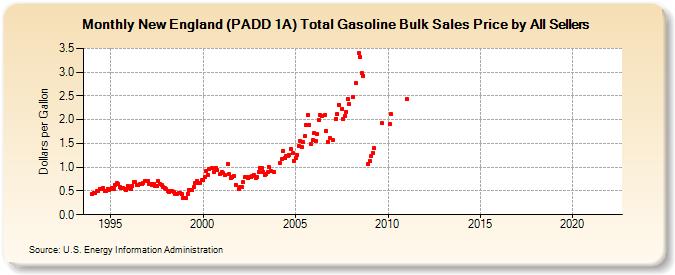 New England (PADD 1A) Total Gasoline Bulk Sales Price by All Sellers (Dollars per Gallon)