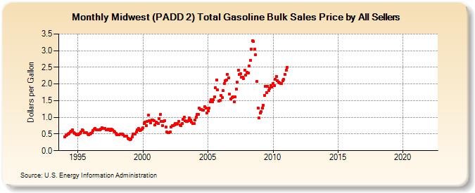 Midwest (PADD 2) Total Gasoline Bulk Sales Price by All Sellers (Dollars per Gallon)