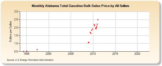 Alabama Total Gasoline Bulk Sales Price by All Sellers (Dollars per Gallon)