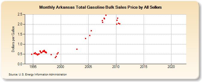 Arkansas Total Gasoline Bulk Sales Price by All Sellers (Dollars per Gallon)