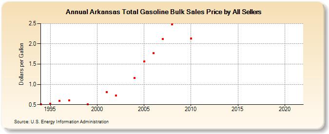 Arkansas Total Gasoline Bulk Sales Price by All Sellers (Dollars per Gallon)