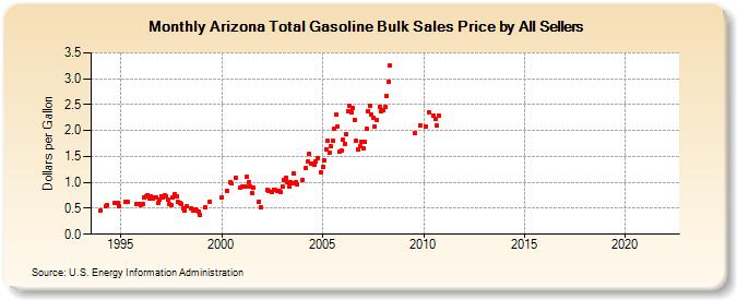 Arizona Total Gasoline Bulk Sales Price by All Sellers (Dollars per Gallon)