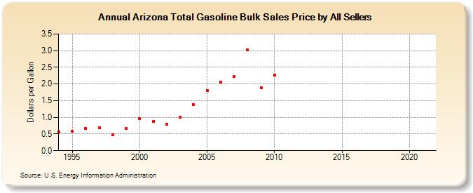 Arizona Total Gasoline Bulk Sales Price by All Sellers (Dollars per Gallon)