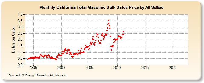 California Total Gasoline Bulk Sales Price by All Sellers (Dollars per Gallon)