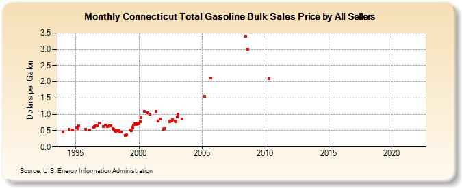 Connecticut Total Gasoline Bulk Sales Price by All Sellers (Dollars per Gallon)