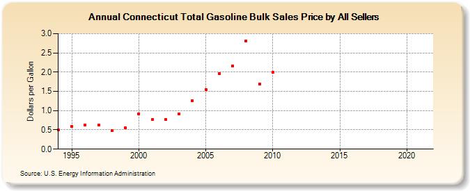 Connecticut Total Gasoline Bulk Sales Price by All Sellers (Dollars per Gallon)
