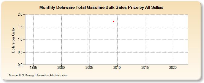 Delaware Total Gasoline Bulk Sales Price by All Sellers (Dollars per Gallon)