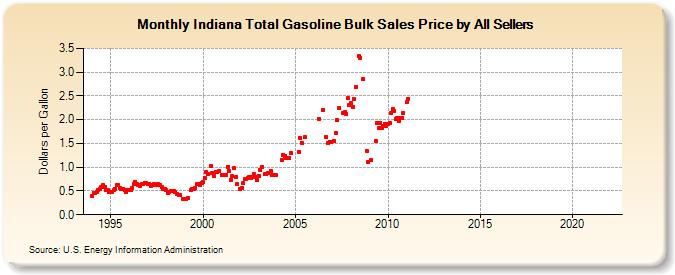 Indiana Total Gasoline Bulk Sales Price by All Sellers (Dollars per Gallon)