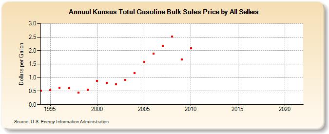 Kansas Total Gasoline Bulk Sales Price by All Sellers (Dollars per Gallon)