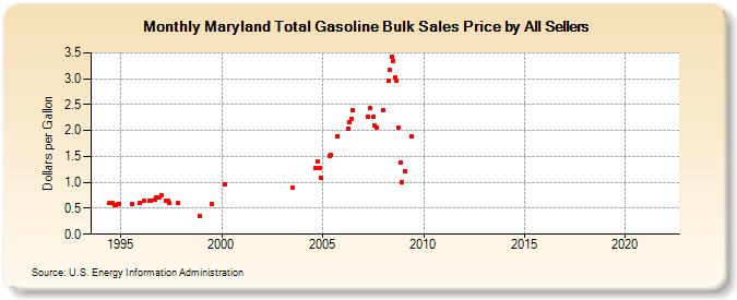 Maryland Total Gasoline Bulk Sales Price by All Sellers (Dollars per Gallon)