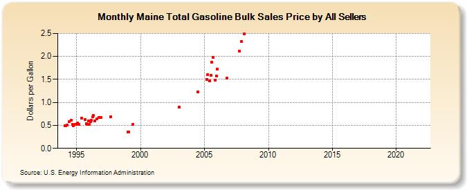 Maine Total Gasoline Bulk Sales Price by All Sellers (Dollars per Gallon)