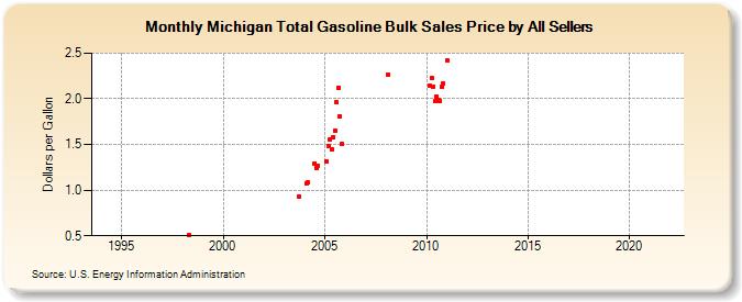 Michigan Total Gasoline Bulk Sales Price by All Sellers (Dollars per Gallon)