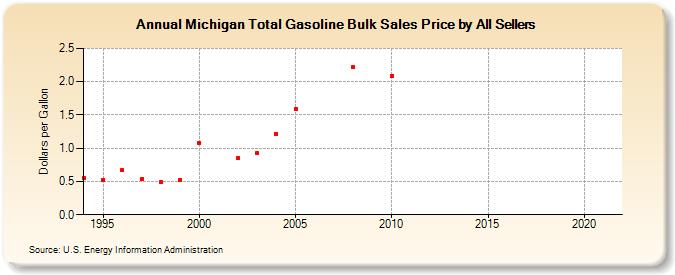 Michigan Total Gasoline Bulk Sales Price by All Sellers (Dollars per Gallon)