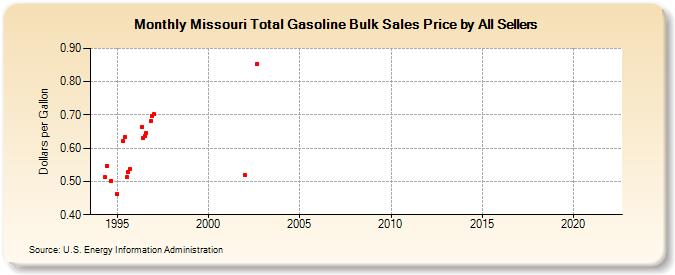 Missouri Total Gasoline Bulk Sales Price by All Sellers (Dollars per Gallon)