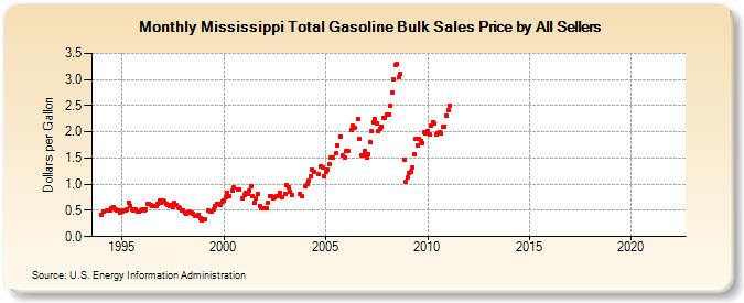 Mississippi Total Gasoline Bulk Sales Price by All Sellers (Dollars per Gallon)