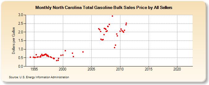North Carolina Total Gasoline Bulk Sales Price by All Sellers (Dollars per Gallon)