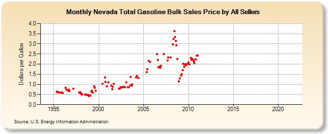 Nevada Total Gasoline Bulk Sales Price by All Sellers (Dollars per Gallon)