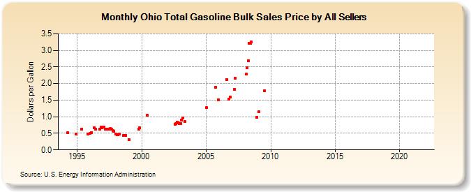 Ohio Total Gasoline Bulk Sales Price by All Sellers (Dollars per Gallon)
