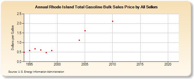 Rhode Island Total Gasoline Bulk Sales Price by All Sellers (Dollars per Gallon)