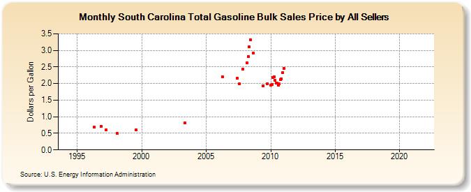 South Carolina Total Gasoline Bulk Sales Price by All Sellers (Dollars per Gallon)