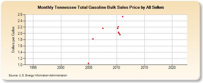 Tennessee Total Gasoline Bulk Sales Price by All Sellers (Dollars per Gallon)