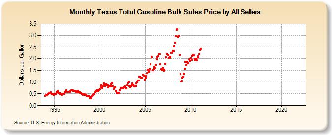 Texas Total Gasoline Bulk Sales Price by All Sellers (Dollars per Gallon)