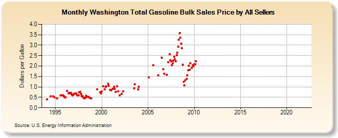 Washington Total Gasoline Bulk Sales Price by All Sellers (Dollars per Gallon)