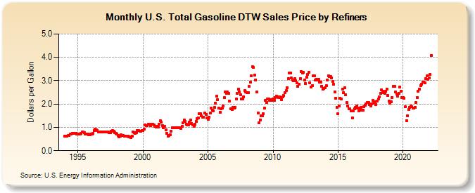 U.S. Total Gasoline DTW Sales Price by Refiners (Dollars per Gallon)