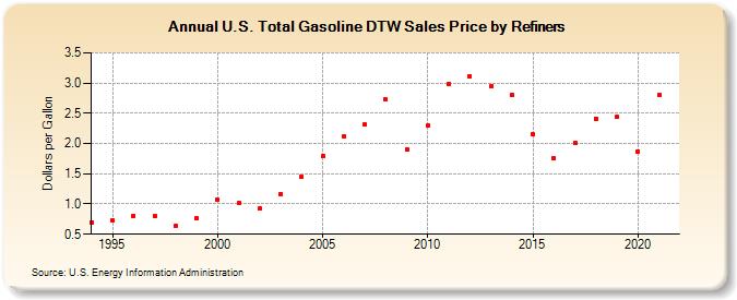 U.S. Total Gasoline DTW Sales Price by Refiners (Dollars per Gallon)