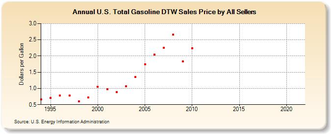 U.S. Total Gasoline DTW Sales Price by All Sellers (Dollars per Gallon)