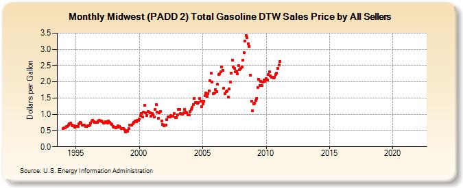 Midwest (PADD 2) Total Gasoline DTW Sales Price by All Sellers (Dollars per Gallon)