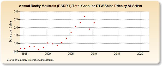 Rocky Mountain (PADD 4) Total Gasoline DTW Sales Price by All Sellers (Dollars per Gallon)