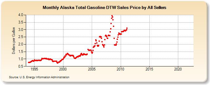 Alaska Total Gasoline DTW Sales Price by All Sellers (Dollars per Gallon)