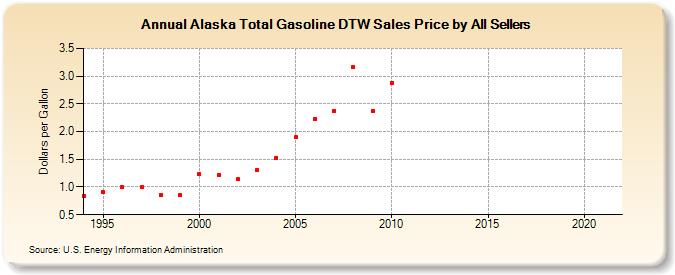 Alaska Total Gasoline DTW Sales Price by All Sellers (Dollars per Gallon)
