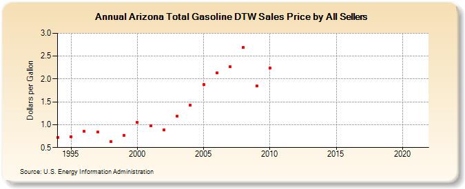 Arizona Total Gasoline DTW Sales Price by All Sellers (Dollars per Gallon)
