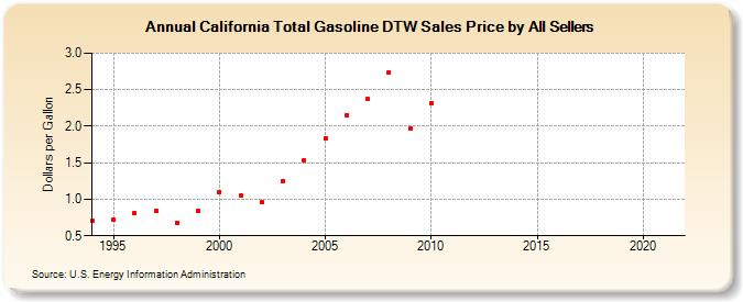 California Total Gasoline DTW Sales Price by All Sellers (Dollars per Gallon)