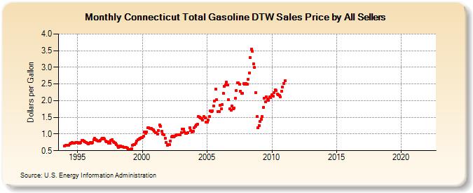 Connecticut Total Gasoline DTW Sales Price by All Sellers (Dollars per Gallon)