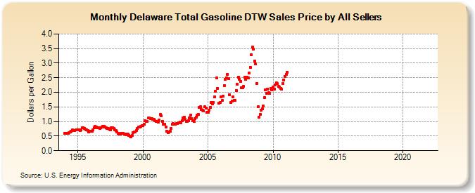 Delaware Total Gasoline DTW Sales Price by All Sellers (Dollars per Gallon)