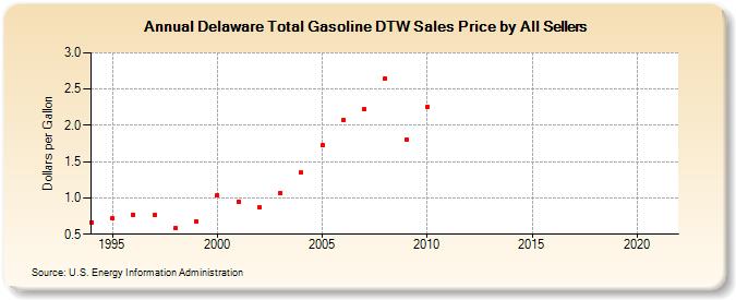 Delaware Total Gasoline DTW Sales Price by All Sellers (Dollars per Gallon)