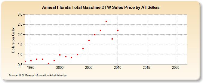 Florida Total Gasoline DTW Sales Price by All Sellers (Dollars per Gallon)