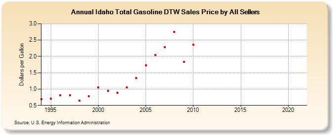 Idaho Total Gasoline DTW Sales Price by All Sellers (Dollars per Gallon)