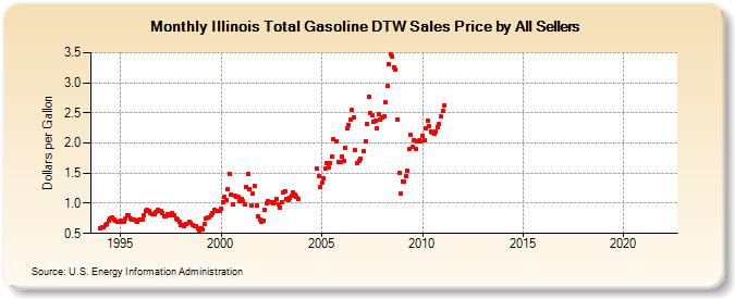Illinois Total Gasoline DTW Sales Price by All Sellers (Dollars per Gallon)