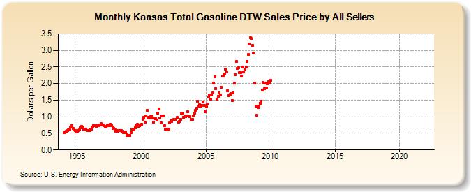 Kansas Total Gasoline DTW Sales Price by All Sellers (Dollars per Gallon)