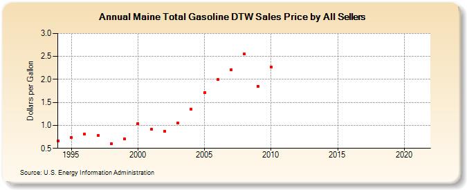 Maine Total Gasoline DTW Sales Price by All Sellers (Dollars per Gallon)