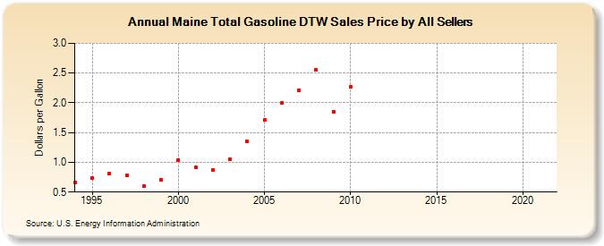 Maine Total Gasoline DTW Sales Price by All Sellers (Dollars per Gallon)