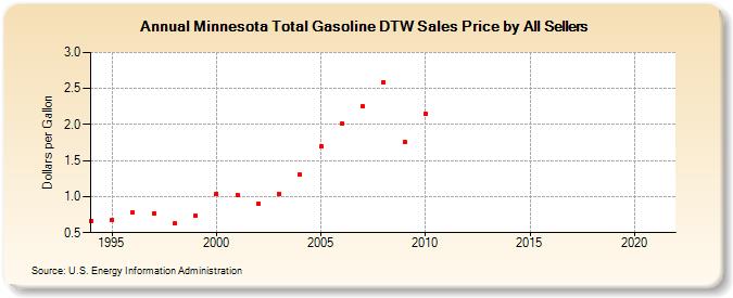 Minnesota Total Gasoline DTW Sales Price by All Sellers (Dollars per Gallon)